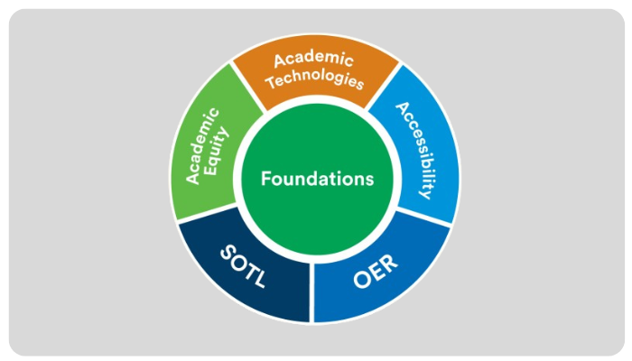 iagram showing Foundations at the center with five areas: Academic Technologies, Accessibility, OER, SOTL, and Academic Equity